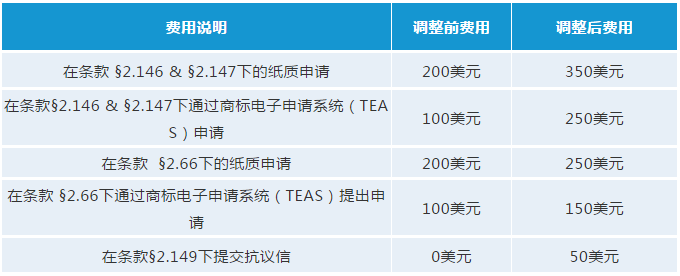 最新！USPTO拟调整商标官费，最早可在2020年10月生效