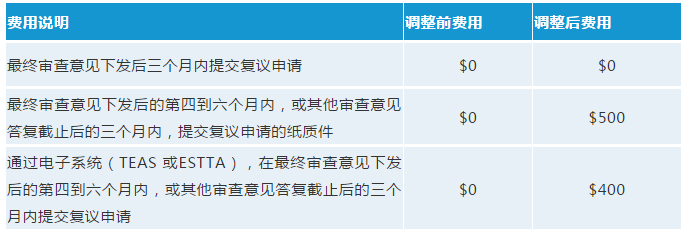 最新！USPTO拟调整商标官费，最早可在2020年10月生效