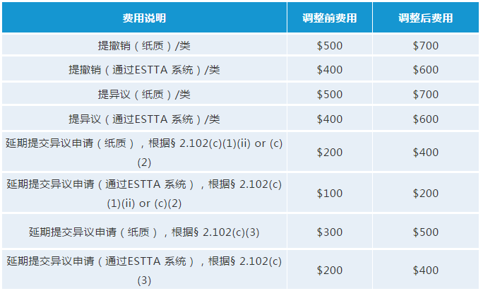 最新！USPTO拟调整商标官费，最早可在2020年10月生效