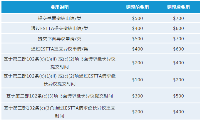 最新！USPTO拟调整商标官费，最早可在2020年10月生效