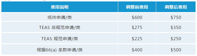 最新！USPTO拟调整商标官费，最早可在2020年10月生效