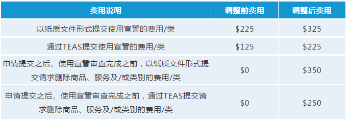 最新！USPTO拟调整商标官费，最早可在2020年10月生效