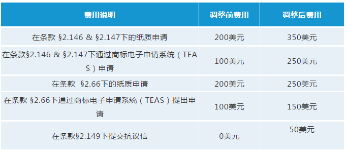 最新！USPTO拟调整商标官费，最早可在2020年10月生效