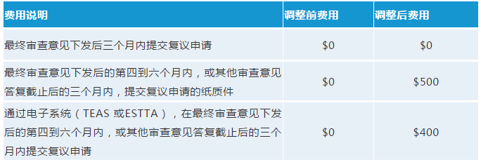 最新！USPTO拟调整商标官费，最早可在2020年10月生效