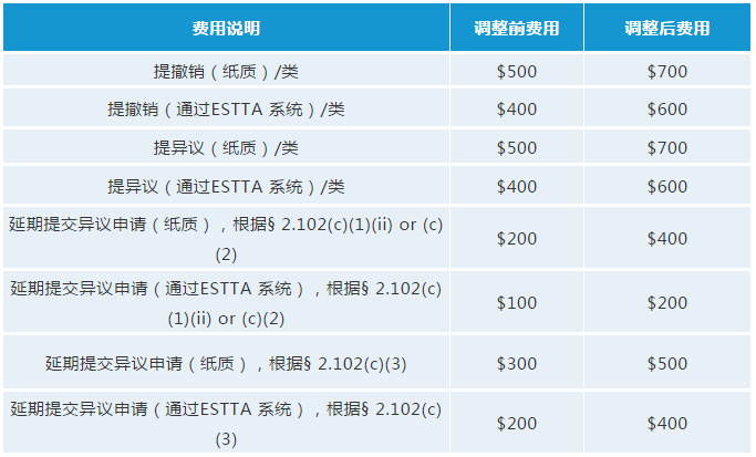 最新！USPTO拟调整商标官费，最早可在2020年10月生效