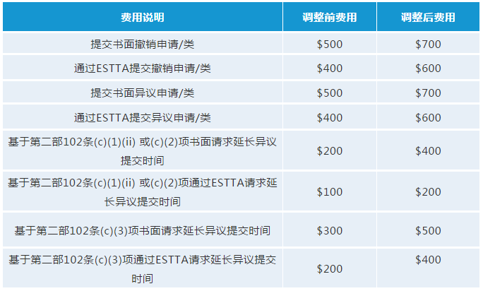 最新！USPTO拟调整商标官费，最早可在2020年10月生效