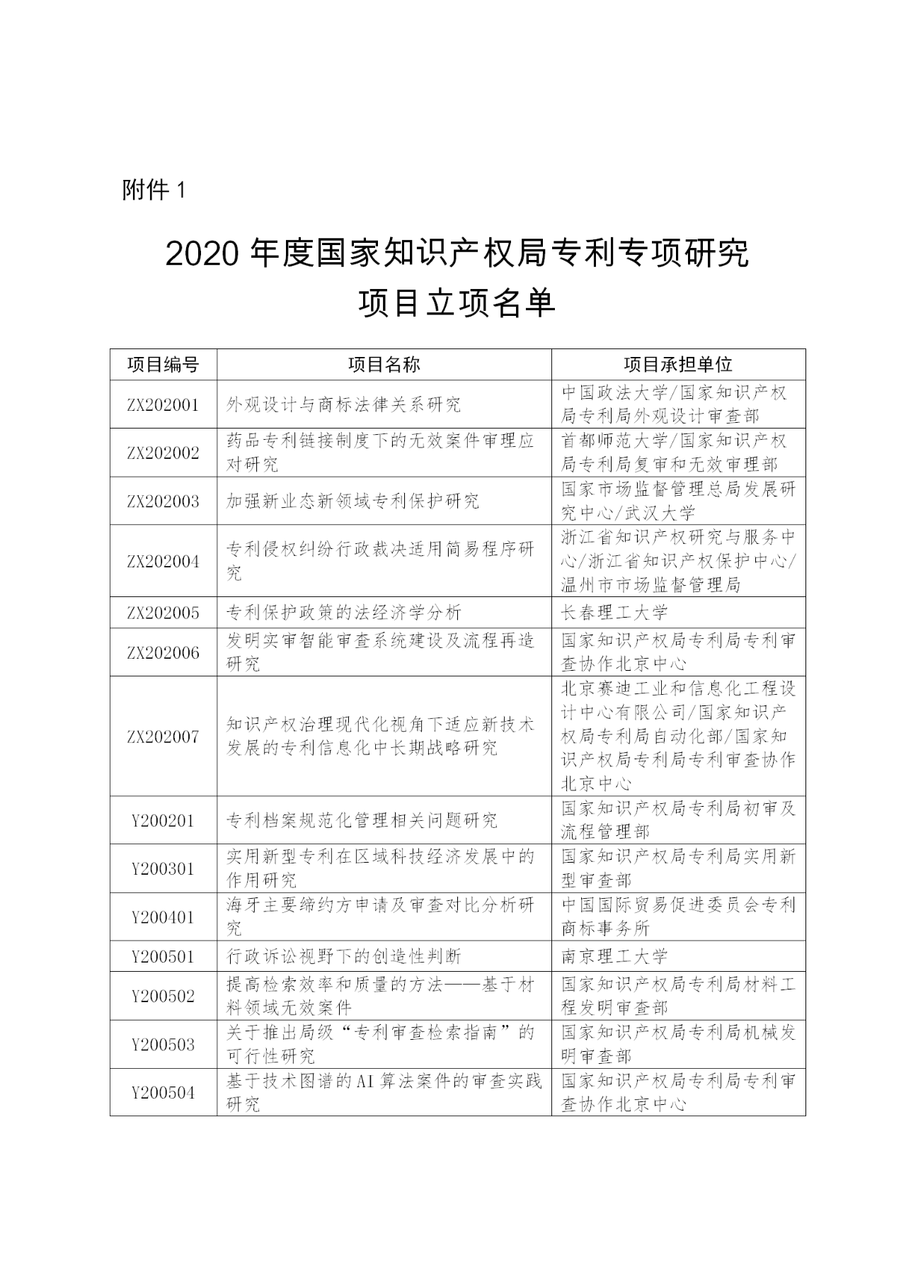 国知局：2020年度专利专项研究项目立项名单（全文）