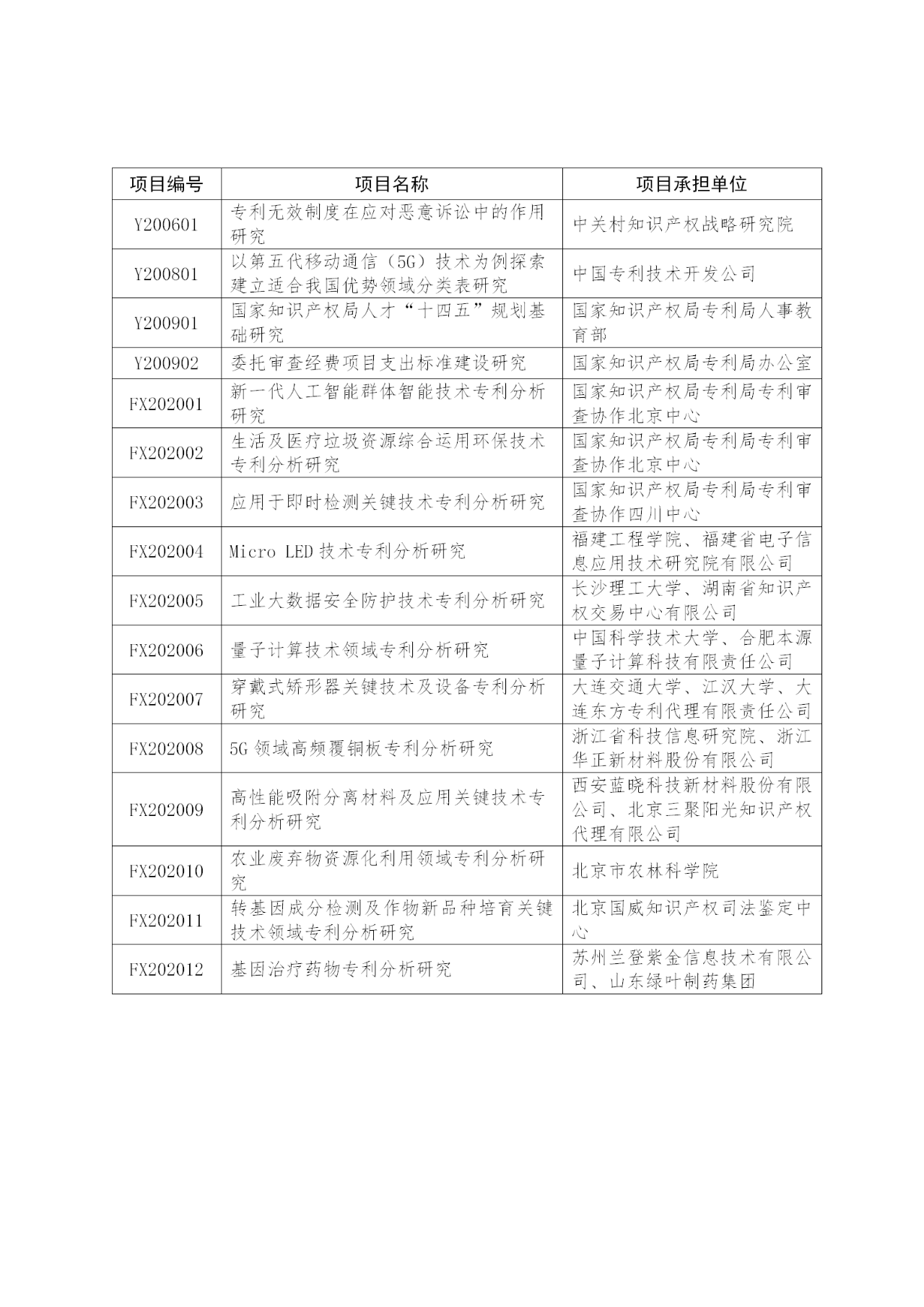 国知局：2020年度专利专项研究项目立项名单（全文）