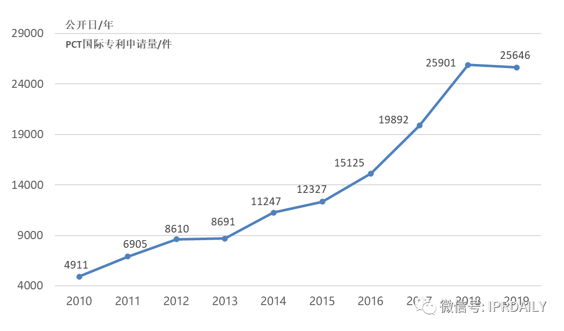 【独家发布】2019年广东省PCT国际专利申请数据报告