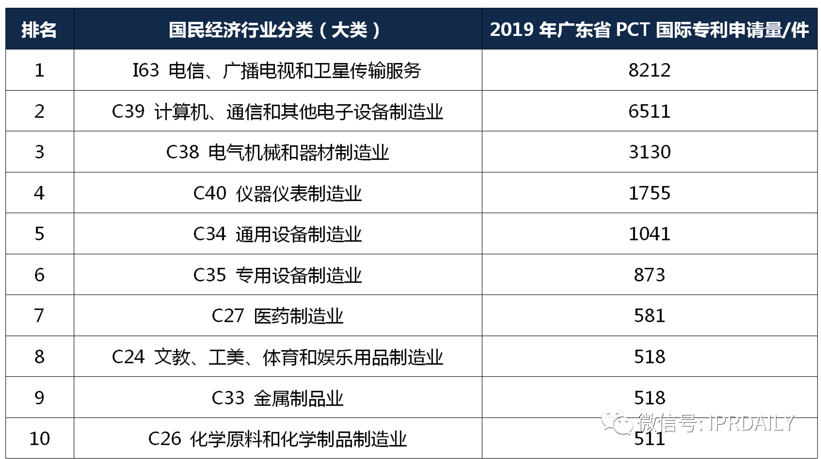 【独家发布】2019年广东省PCT国际专利申请数据报告
