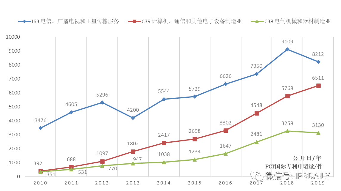 【独家发布】2019年广东省PCT国际专利申请数据报告