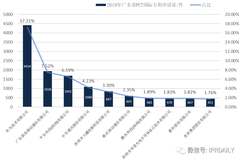 【独家发布】2019年广东省PCT国际专利申请数据报告