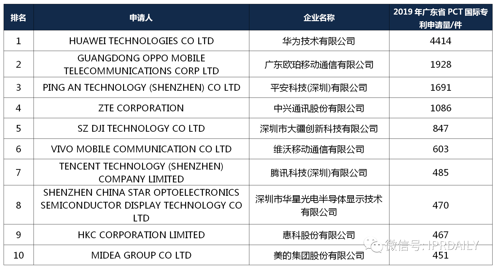 【独家发布】2019年广东省PCT国际专利申请数据报告