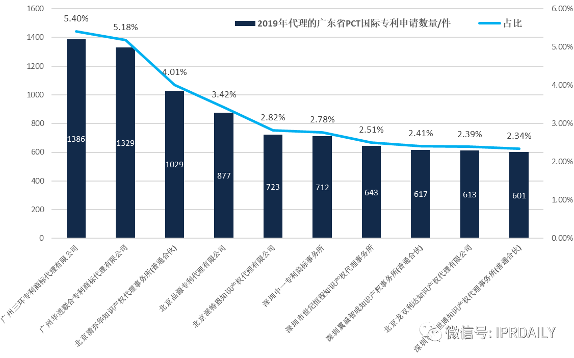【独家发布】2019年广东省PCT国际专利申请数据报告