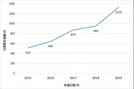 【独家发布】2019年广东省马德里商标国际注册数据报告