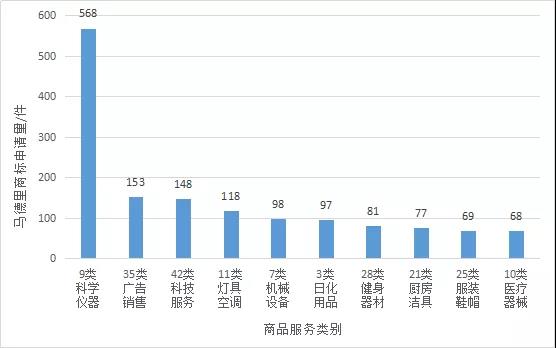 【独家发布】2019年广东省马德里商标国际注册数据报告