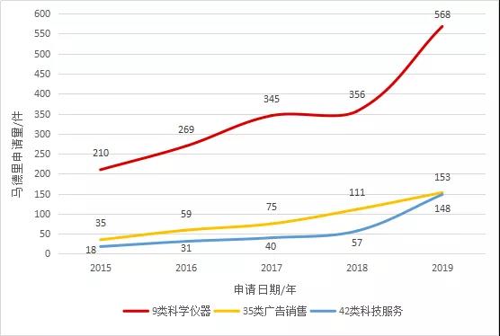 【独家发布】2019年广东省马德里商标国际注册数据报告