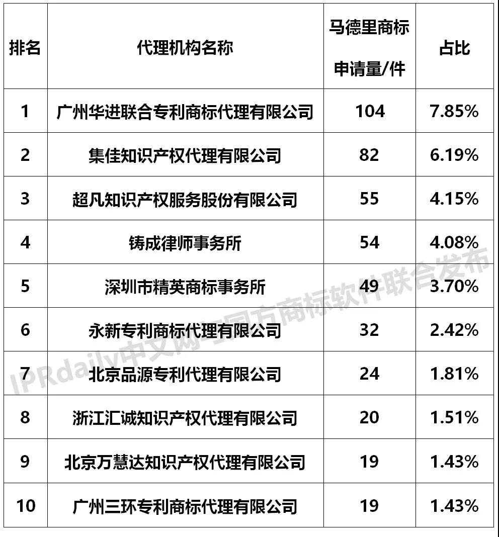 【独家发布】2019年广东省马德里商标国际注册数据报告