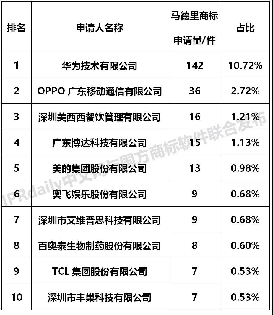 【独家发布】2019年广东省马德里商标国际注册数据报告