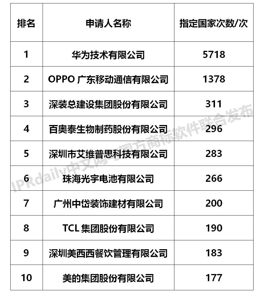 【独家发布】2019年广东省马德里商标国际注册数据报告