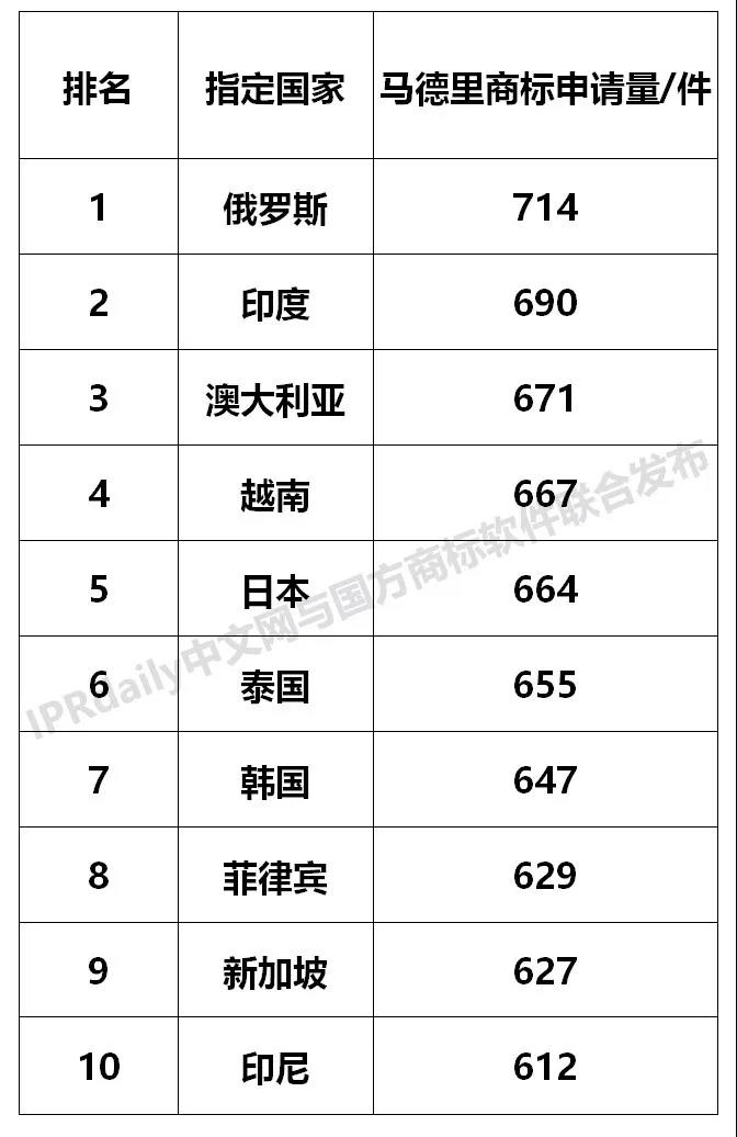 【独家发布】2019年广东省马德里商标国际注册数据报告