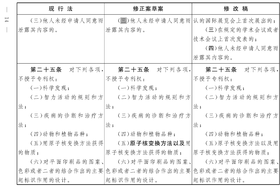 重磅！专利法修正案（草案二次审议稿）全文！（附：修改前后对照表）