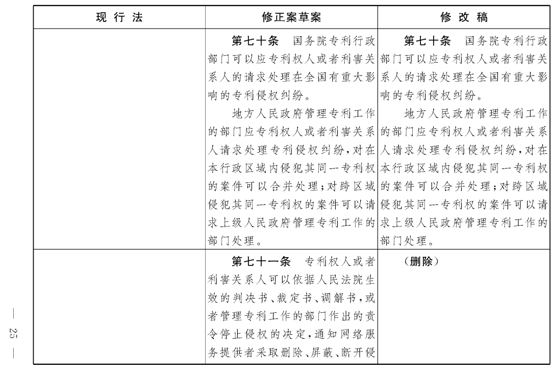 重磅！专利法修正案（草案二次审议稿）全文！（附：修改前后对照表）