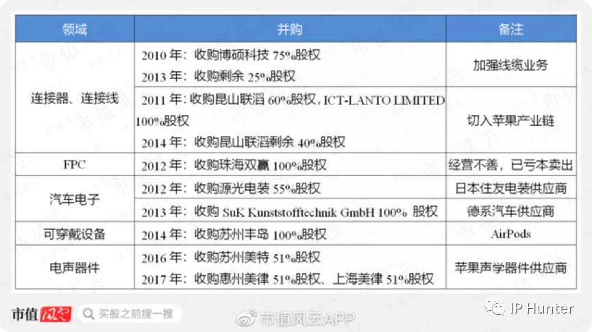 10年营收翻60倍，立讯精密今成富士康劲敌，专利不足或成其发