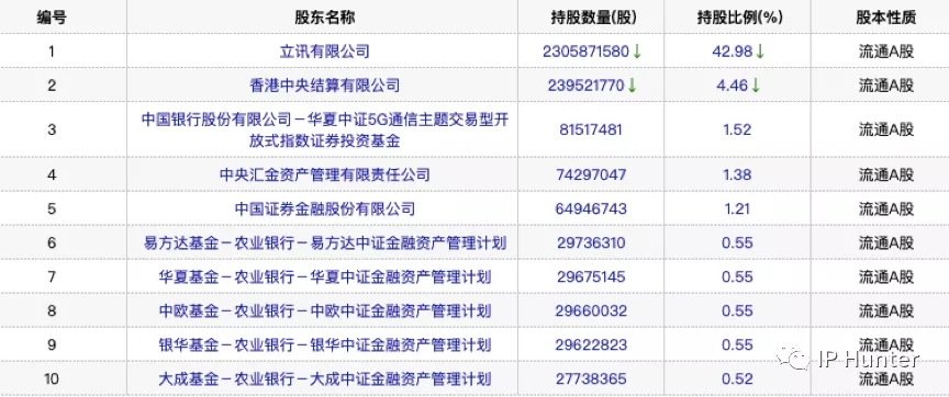 10年营收翻60倍，立讯精密今成富士康劲敌，专利不足或成其发