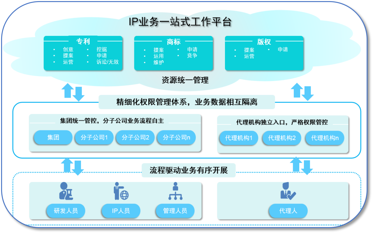 数字化赋能：企业知识产权管理转型进行时