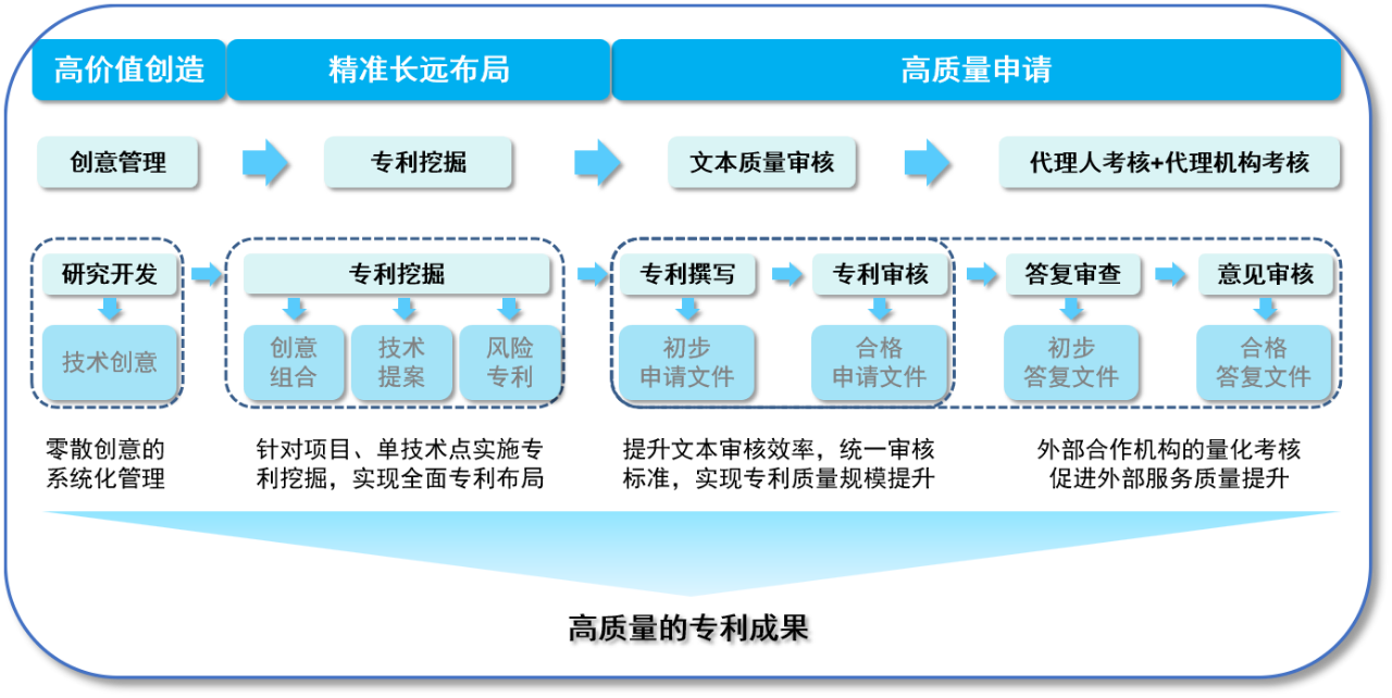 数字化赋能：企业知识产权管理转型进行时