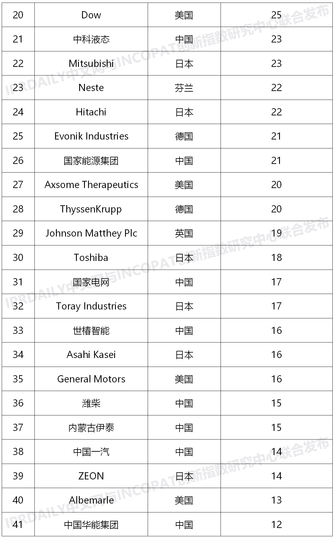 2020上半年全球氢能产业发明专利排行榜（TOP100）