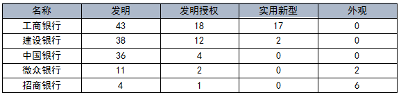 国内银行机构专利申请及布局分析