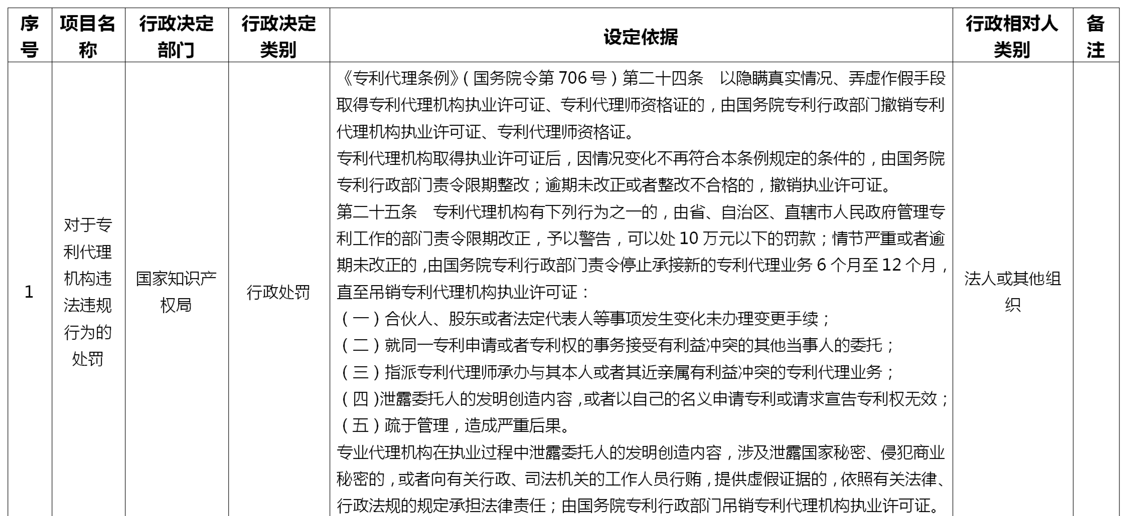 来了！国家知识产权局专利、商标代理行政处罚事项目录