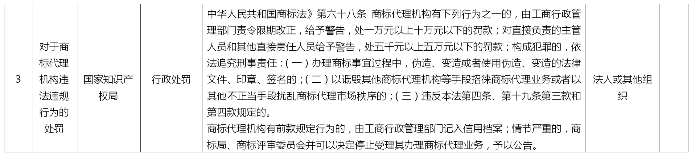 来了！国家知识产权局专利、商标代理行政处罚事项目录