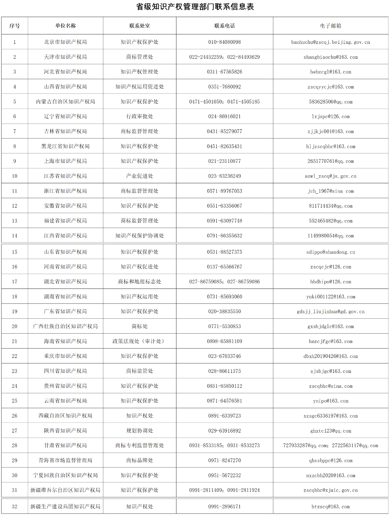 收藏！全国各省级知识产权管理部门地理标志专用标志使用管理业务联系（电话+邮箱）