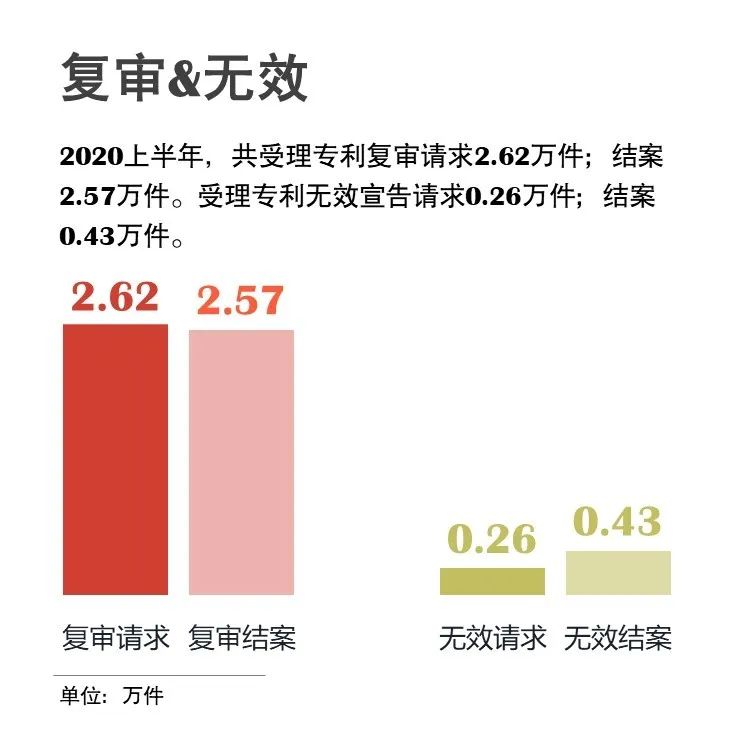 官宣！国家知识产权局发布2020年上半年数据