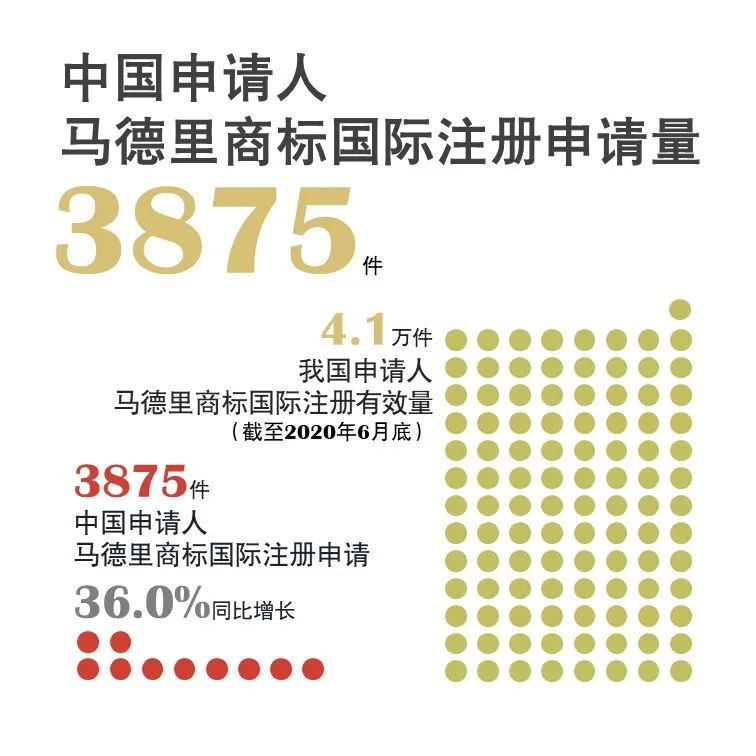 官宣！国家知识产权局发布2020年上半年数据