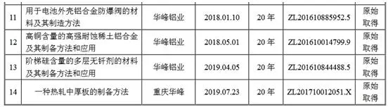 华峰铝业主要专利多数是受让而来，却打着原始取得的旗号？