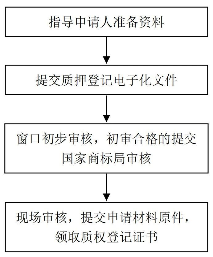 《山东省市场监督管理局知识产权(专利、注册商标专用权）质押登记电子化办理工作指引（试行）》发布！