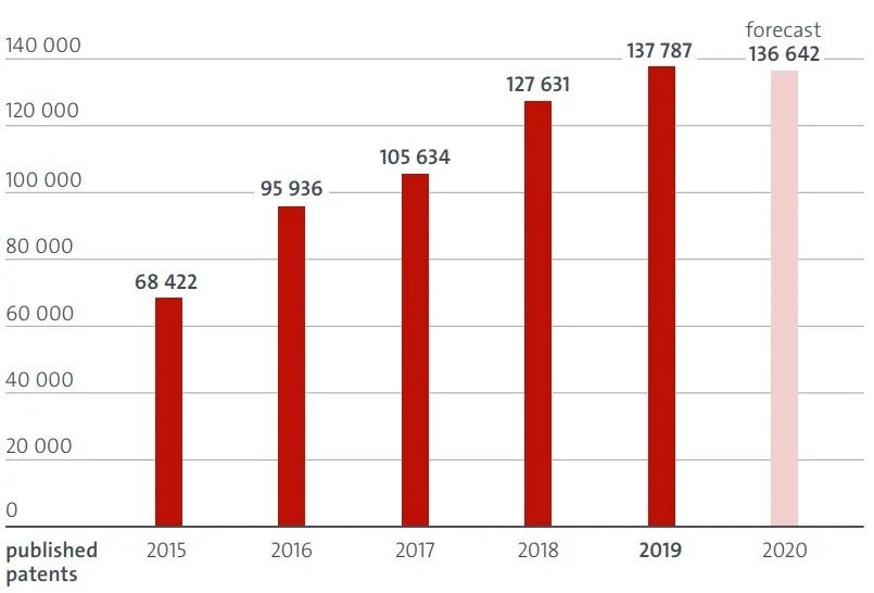 欧洲专利局2019年度审查报告：2023战略规划取得进展