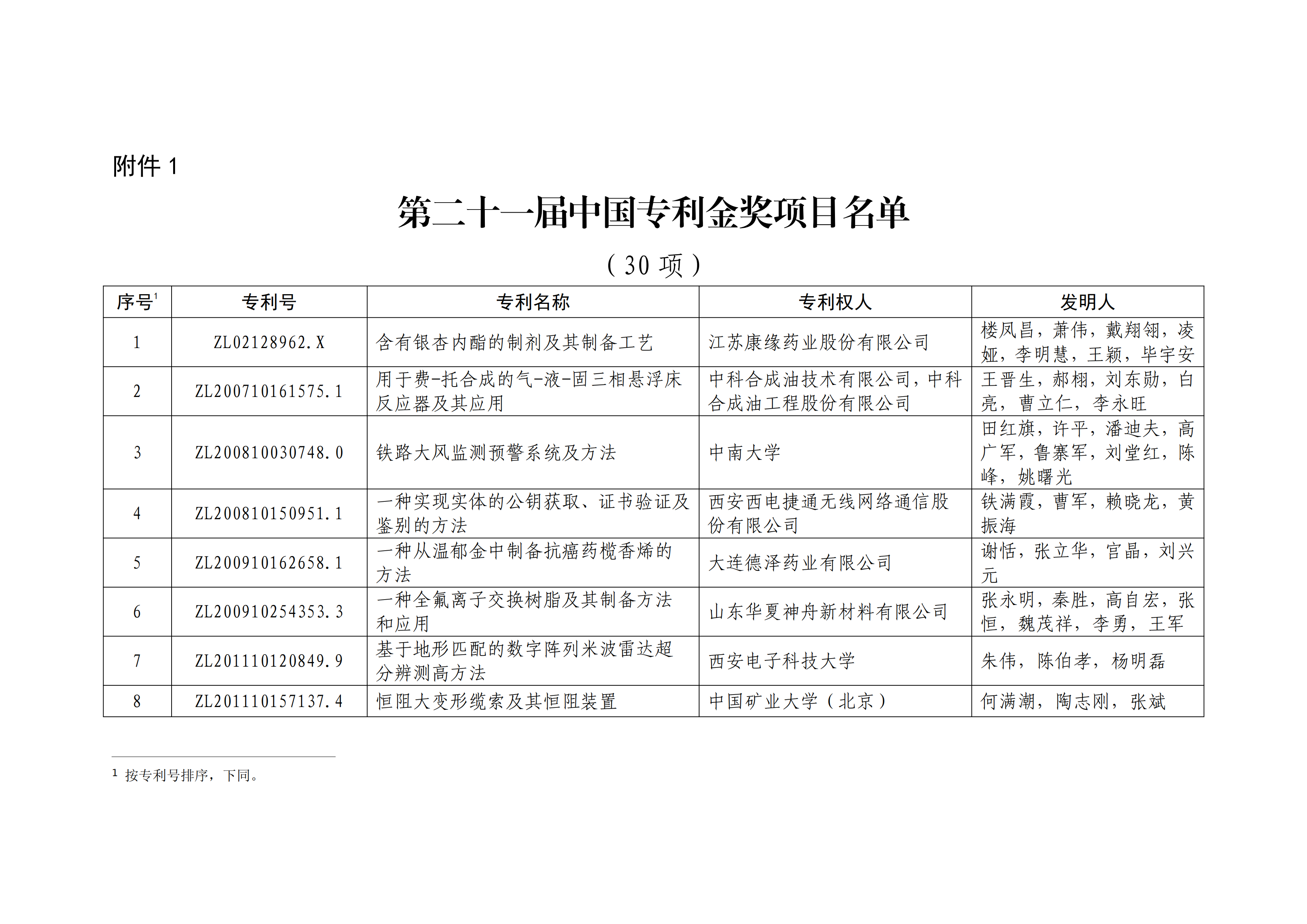 重磅！第二十一届中国专利奖结果出炉