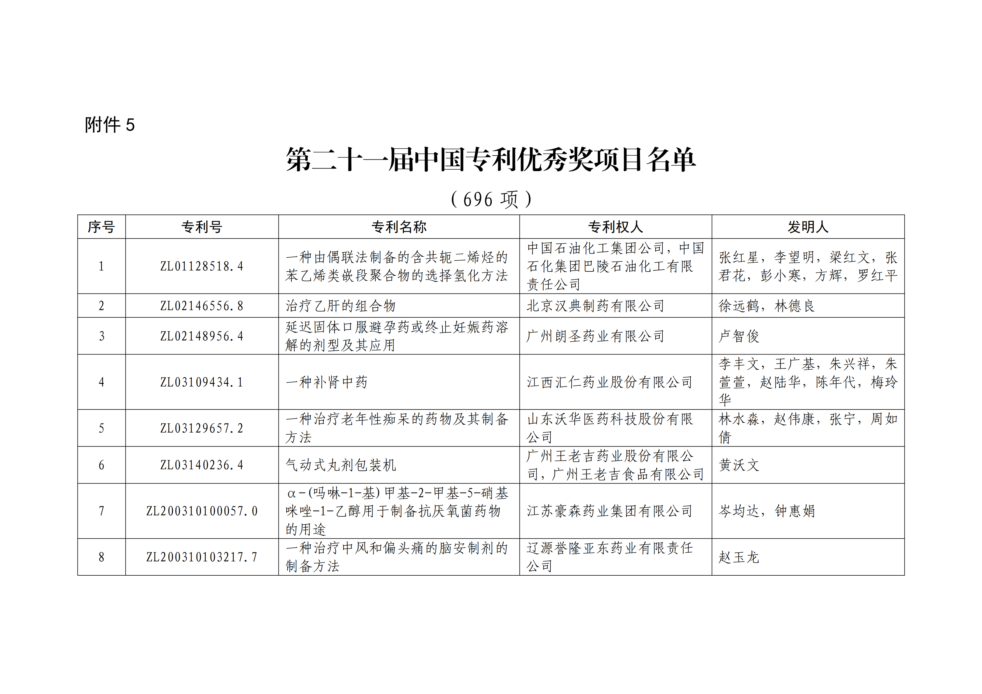 重磅！第二十一届中国专利奖结果出炉