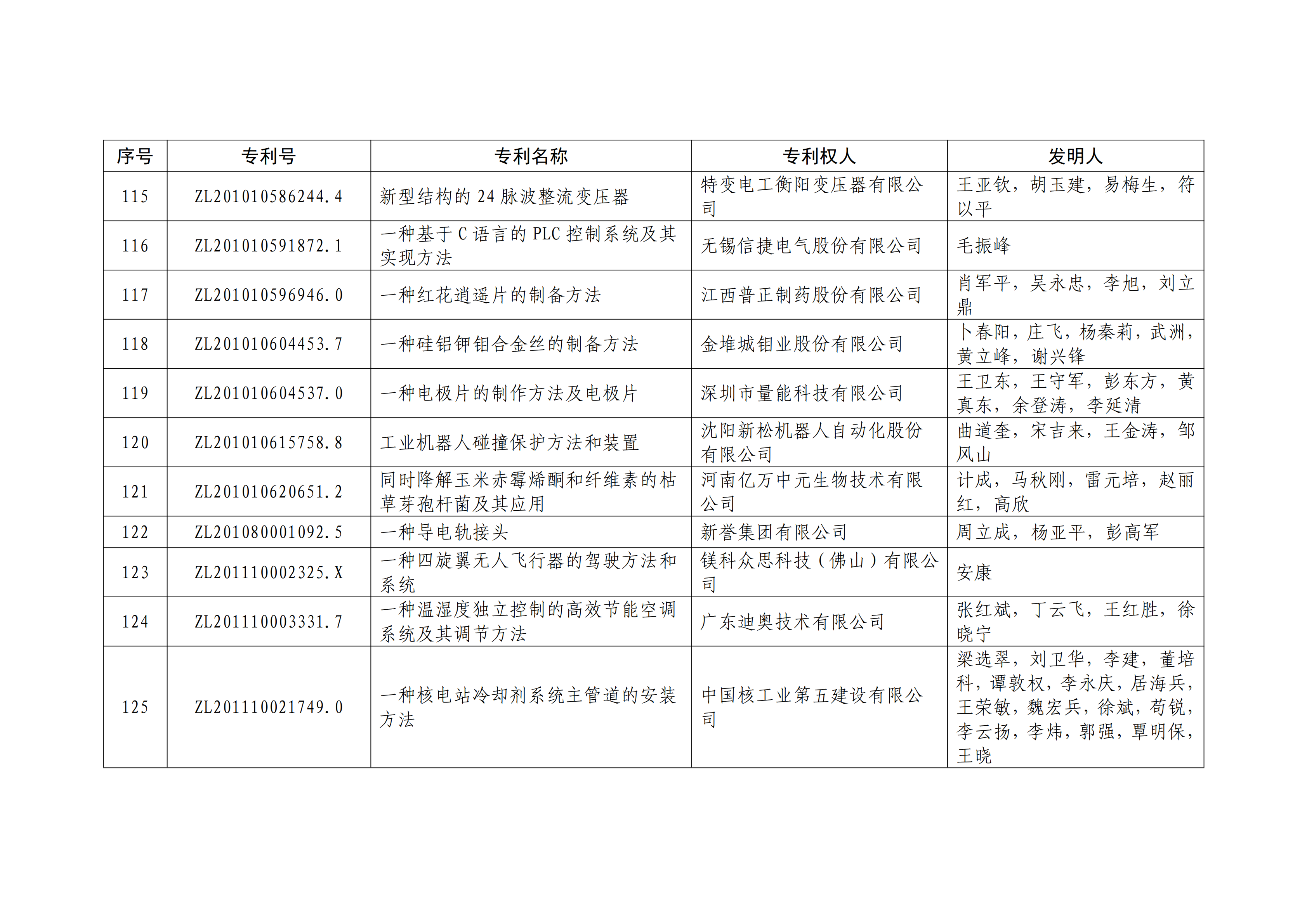 重磅！第二十一届中国专利奖结果出炉