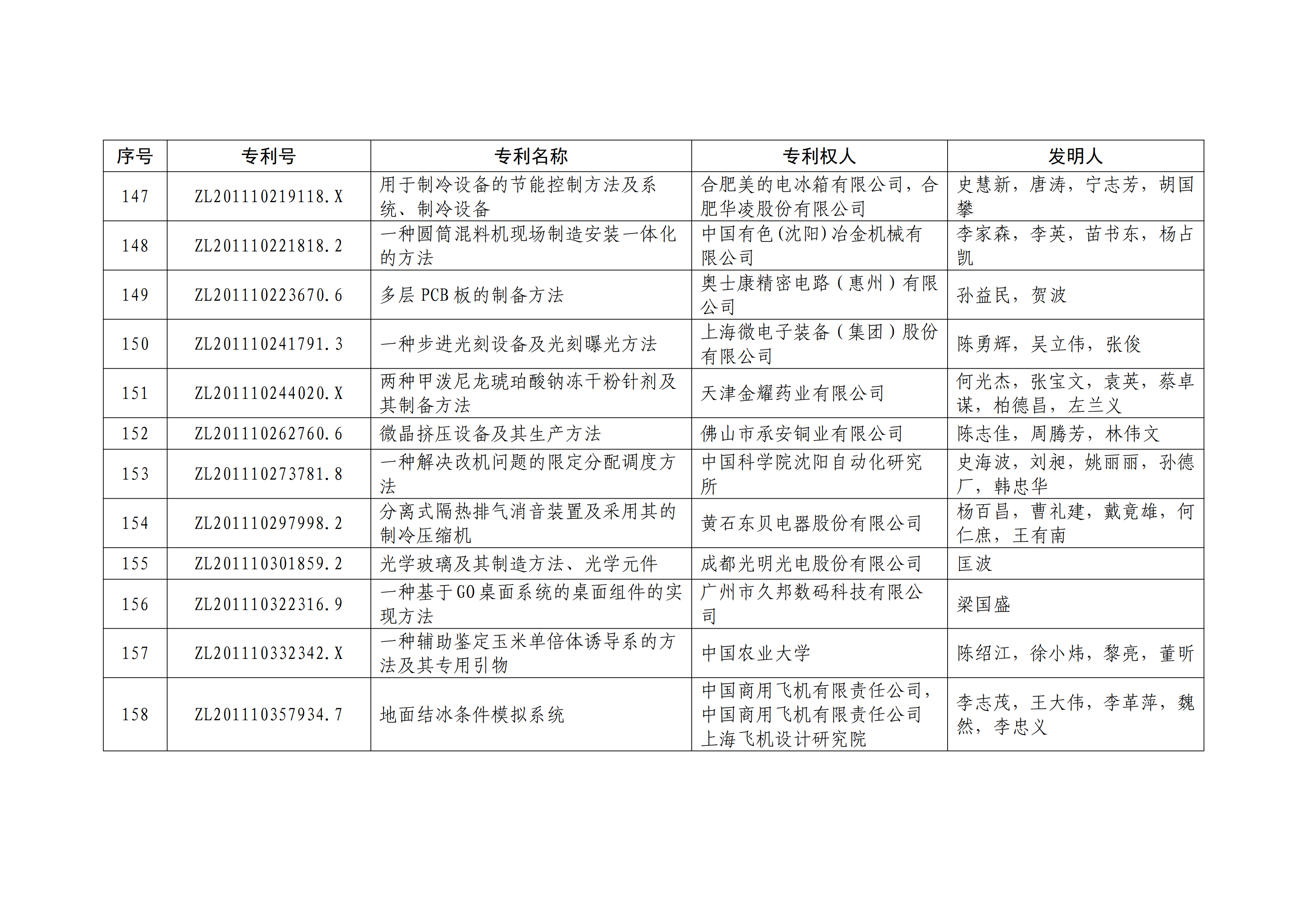 重磅！第二十一届中国专利奖结果出炉