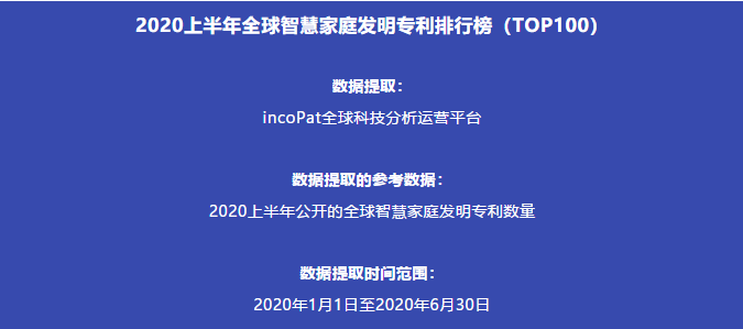 2020上半年全球智慧家庭发明专利排行榜（TOP100）