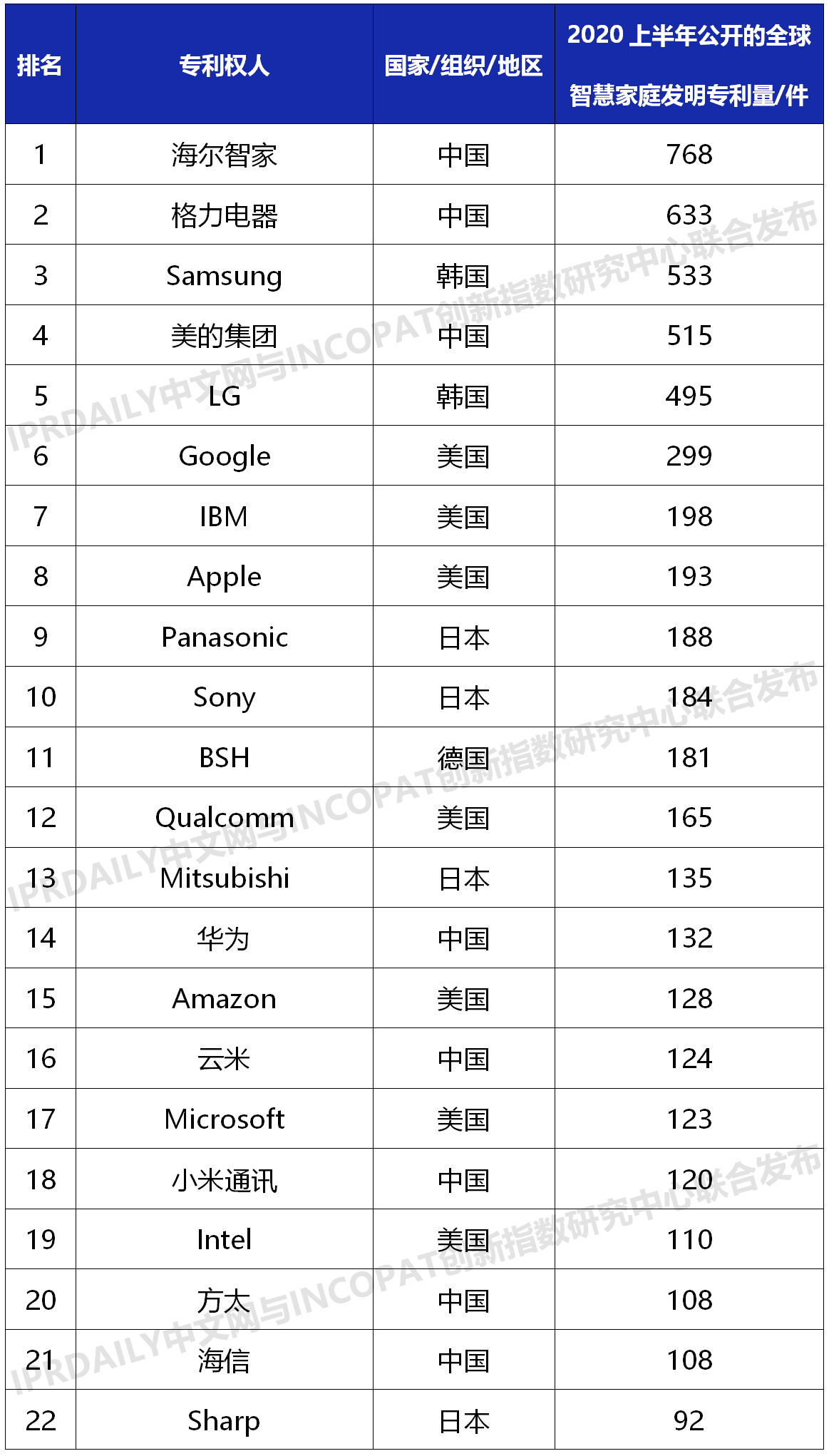 2020上半年全球智慧家庭发明专利排行榜（TOP100）