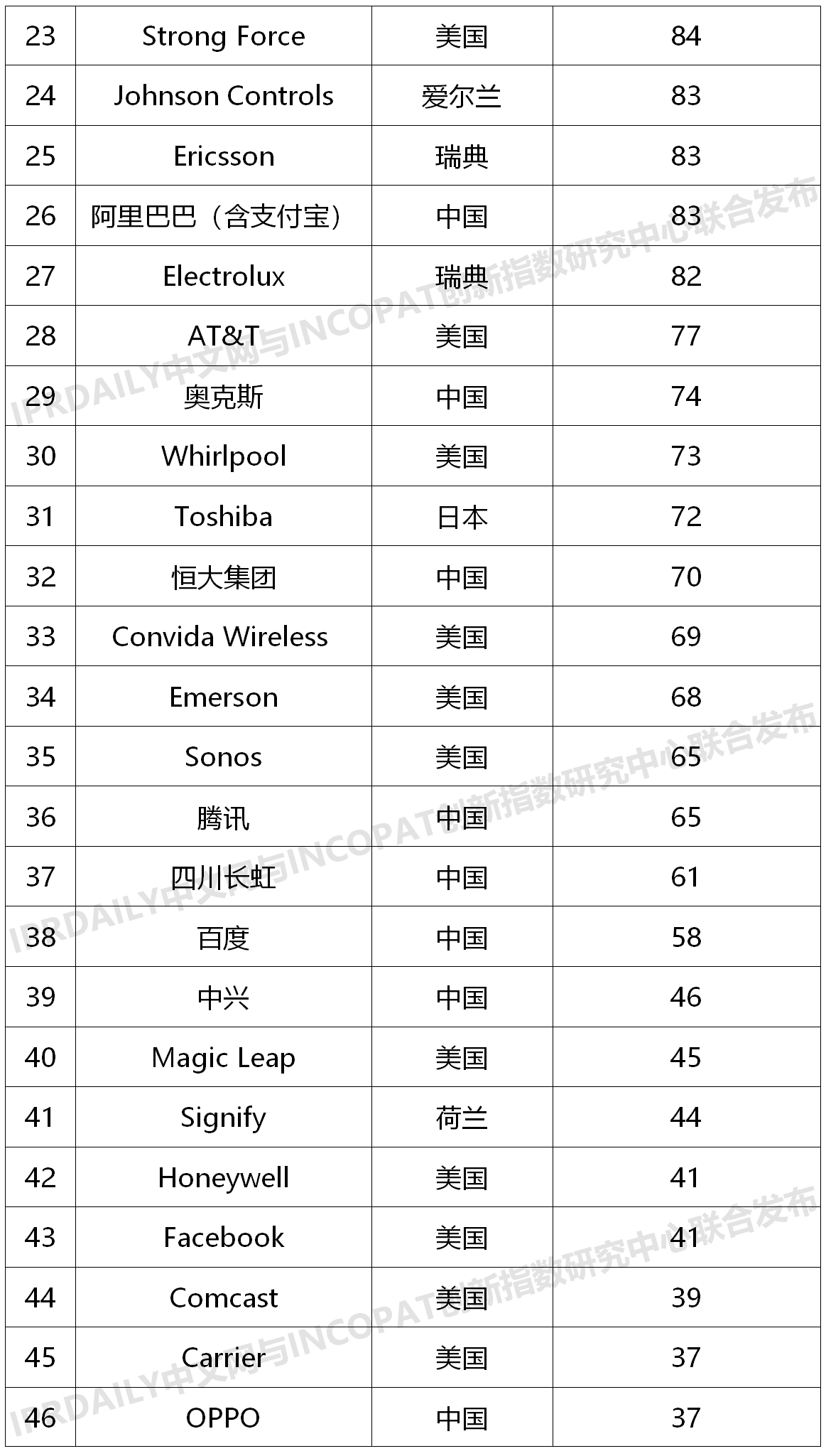 2020上半年全球智慧家庭发明专利排行榜（TOP100）