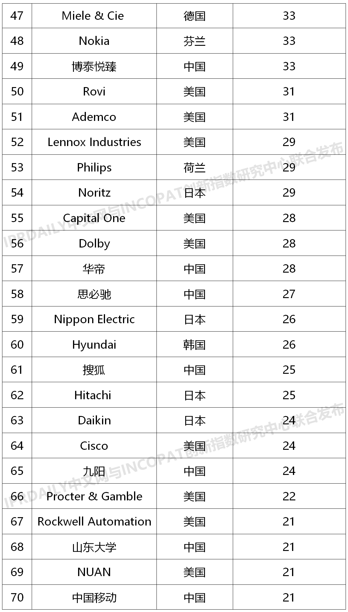 2020上半年全球智慧家庭发明专利排行榜（TOP100）