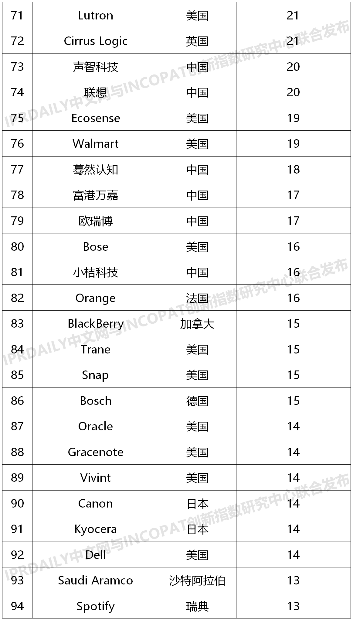 2020上半年全球智慧家庭发明专利排行榜（TOP100）